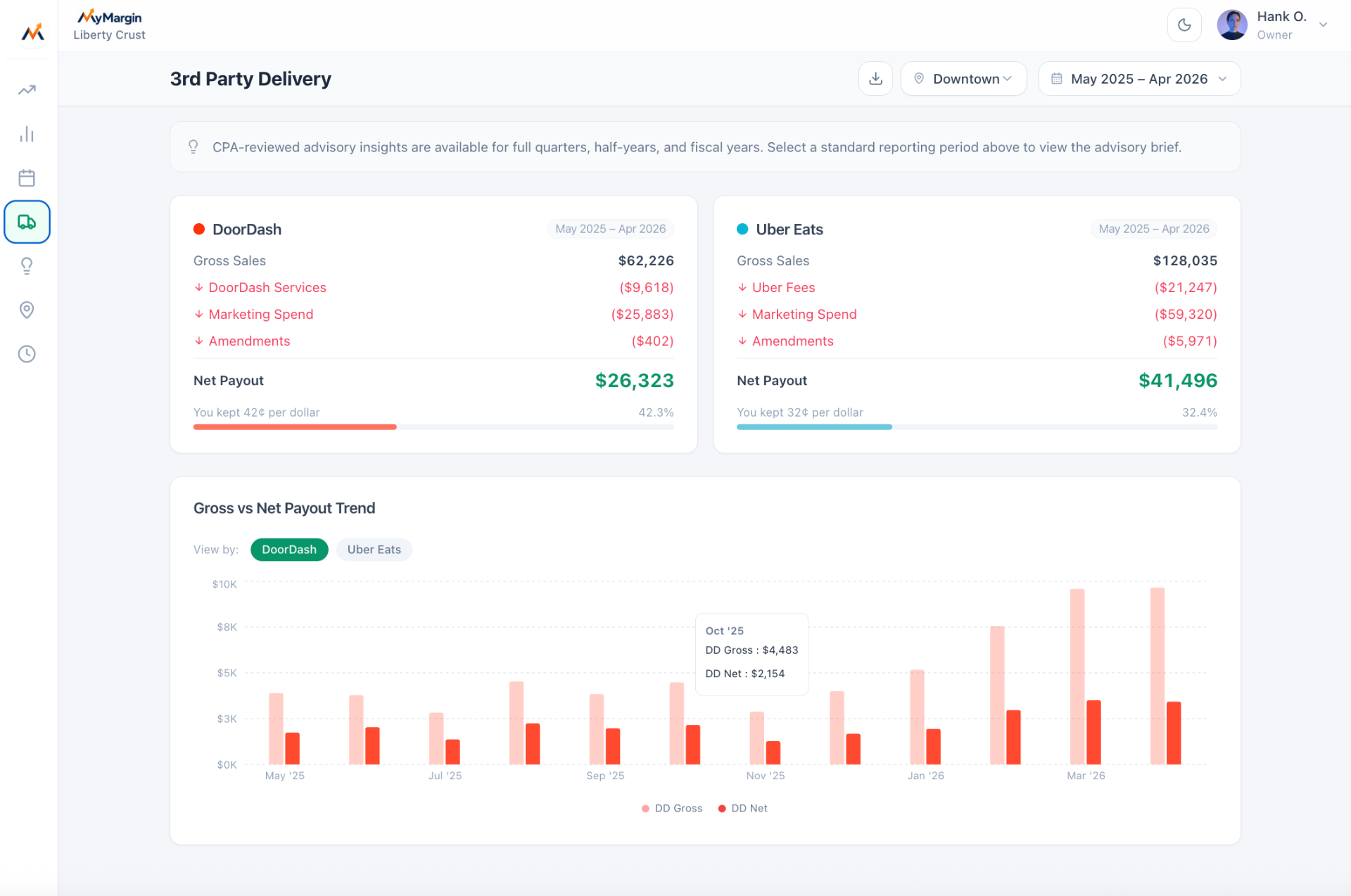 Third party delivery breakdown for DoorDash and Uber Eats with net payout and trend