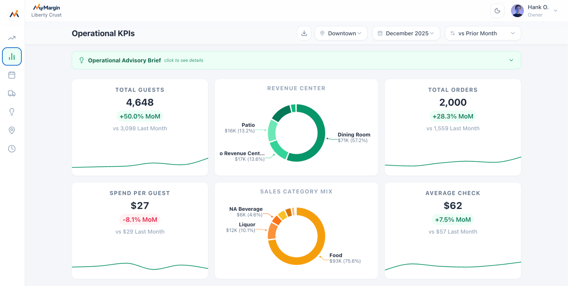 Operational KPIs: total guests, revenue center mix, spend per guest, average check