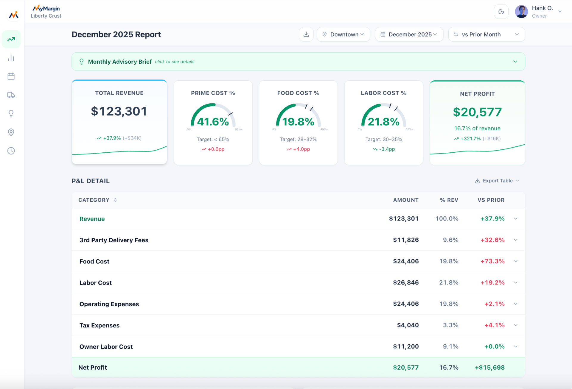 Margofy monthly P&L dashboard showing total revenue, prime cost, food cost, labor cost, and net profit