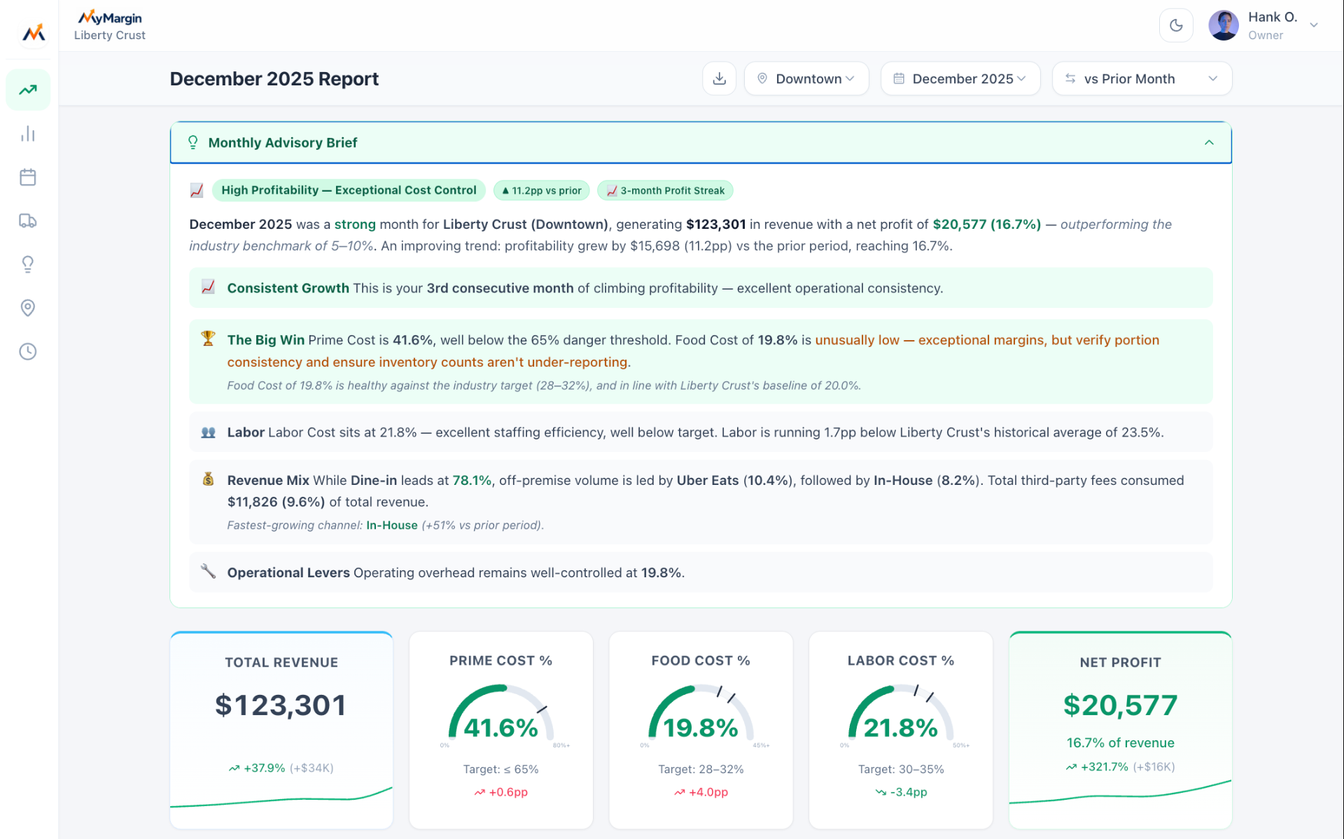 Margofy monthly advisory brief showing profitability, prime cost, food cost, labor, and revenue mix insights