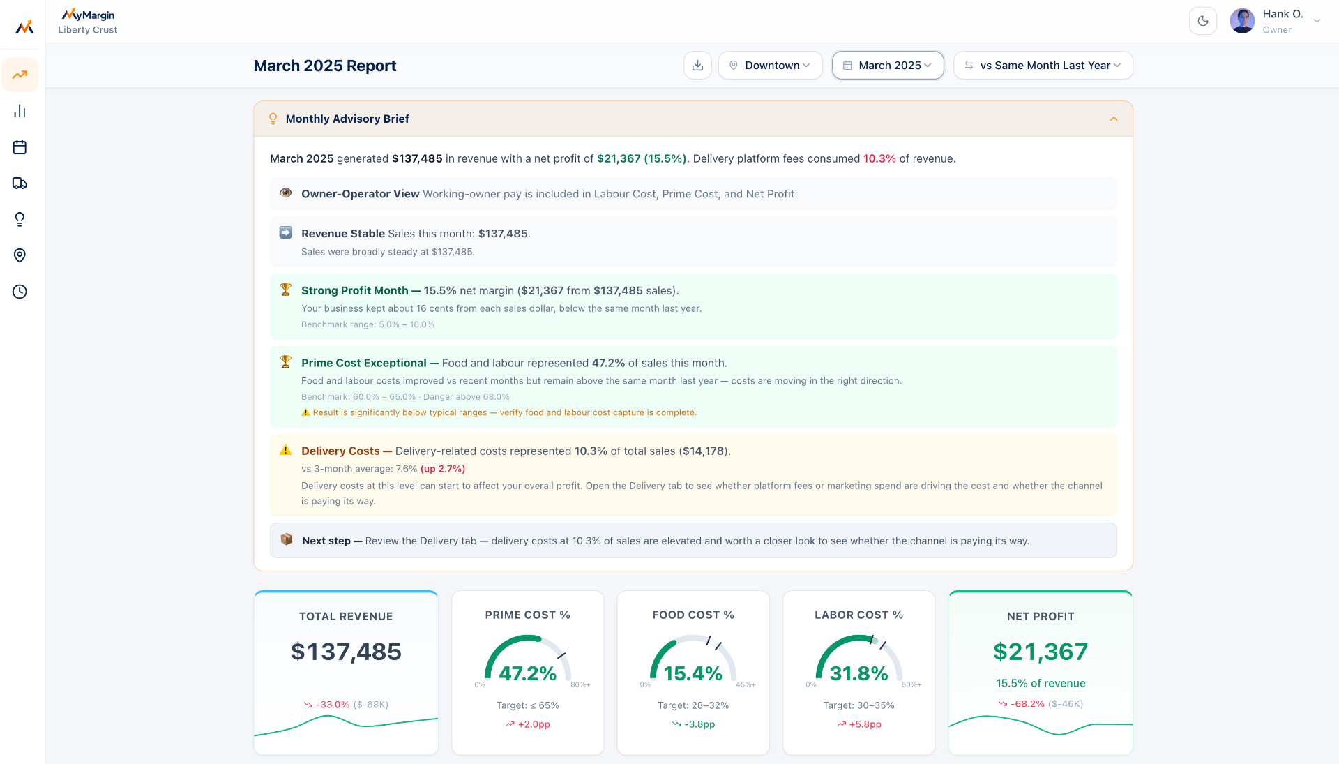 Margofy monthly advisory brief showing profitability, prime cost, food cost, labor, and revenue mix insights